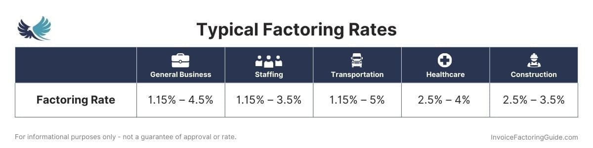 How Much Does Factoring Cost? Typical Factoring Rates By Industry - General Business | 1.15% – 4.5% | Staffing 1.15% – 3.5% | Transportation 1.15% – 5% | Healthcare 2.5% – 4% | Construction 2.5% – 3.5% 