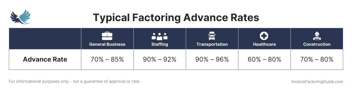 Typical Factoring Advance Rates by Industry: General Business 70% – 85% | Staffing 90% – 92% | Transportation 90% – 96% Healthcare 60% – 80% | Construction 70% – 80% 