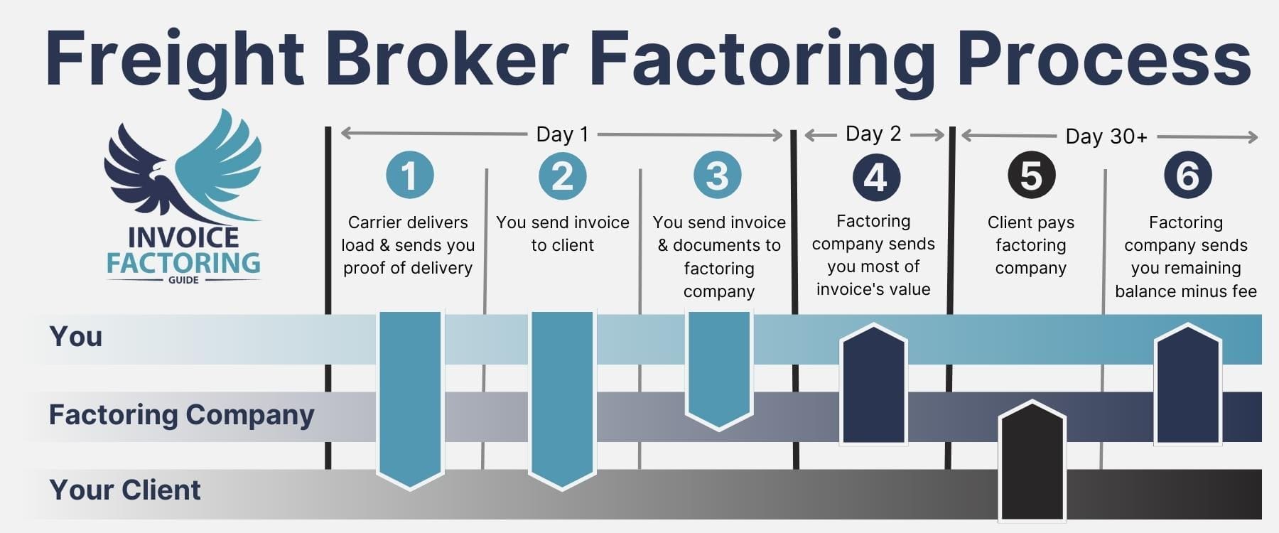 Freight Broker Factoring Process