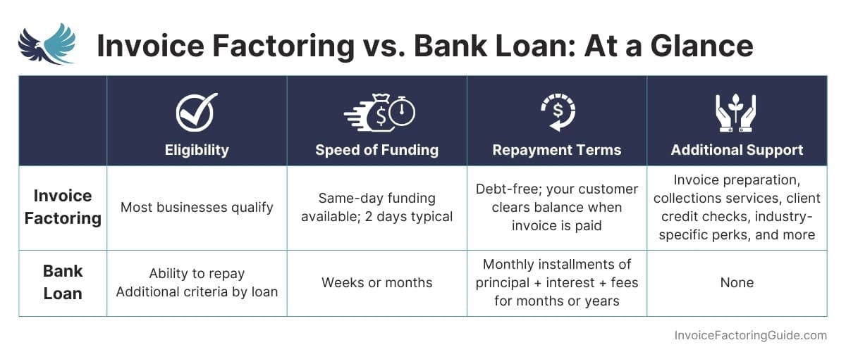Factoring vs. Bank Loan: What’s Best for Your Business?