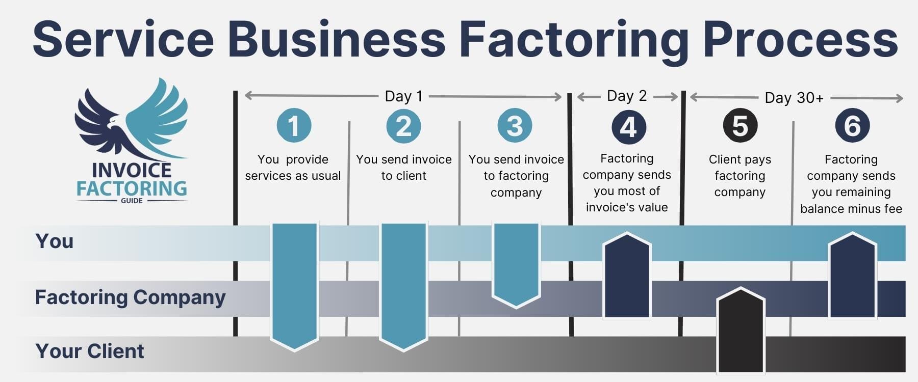 The Invoice Factoring Process