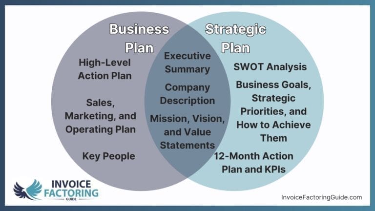 I Will Update My Business Plan and Strategic Plan