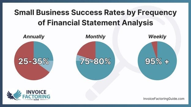I Will Review My Financial Reports Weekly