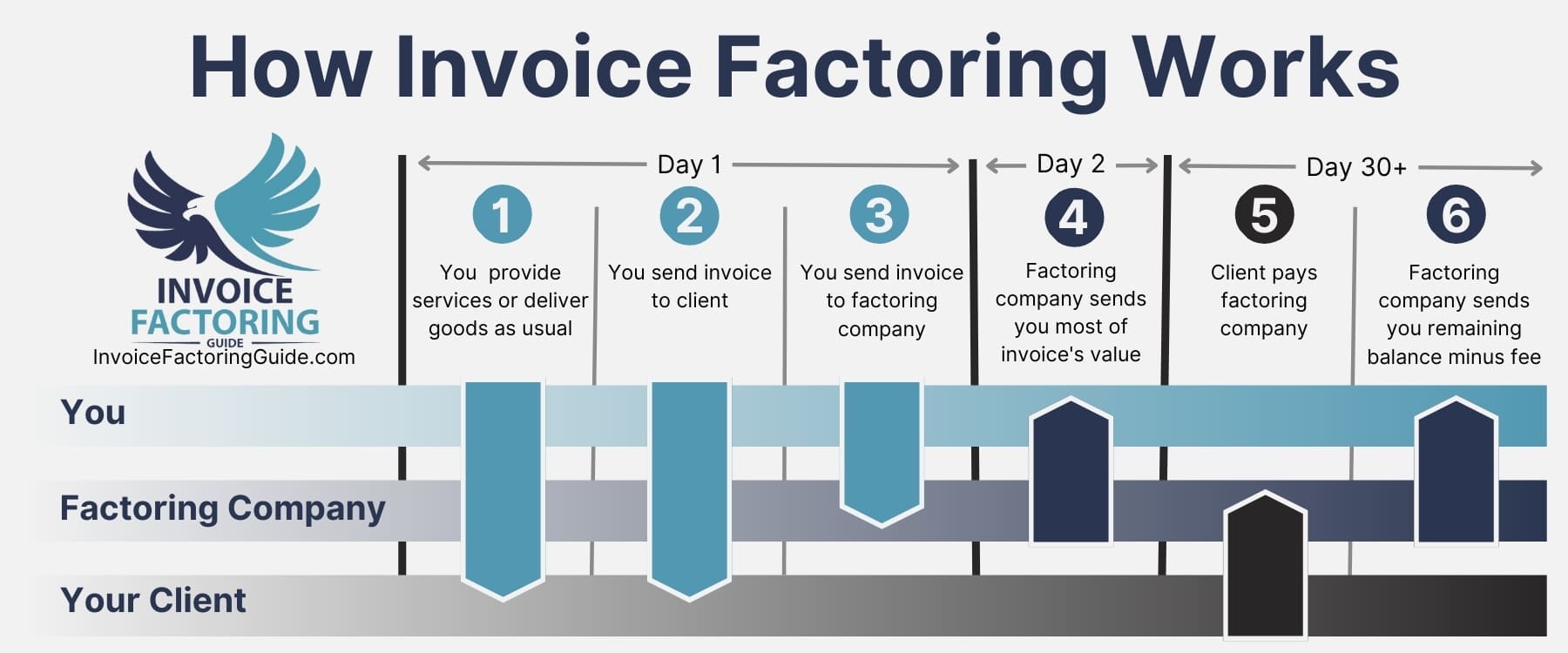 The Factoring Process