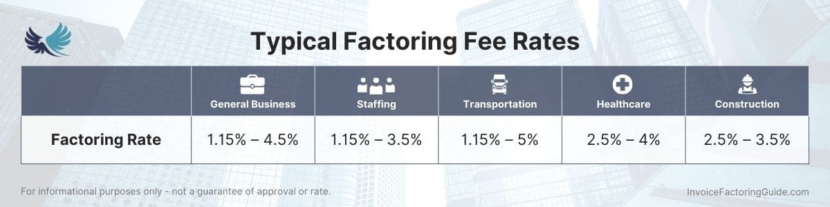 How Are Factoring Fees Calculated?