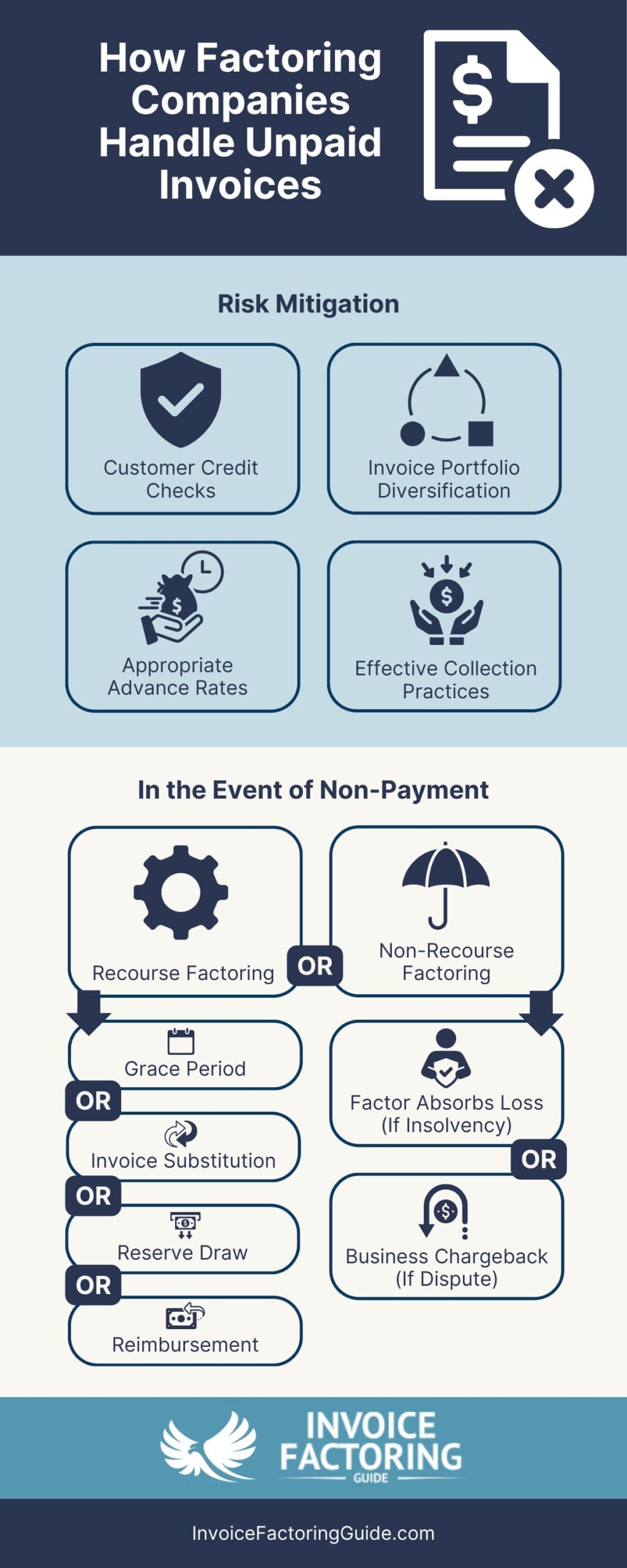 How Factoring Companies Handle Unpaid Invoices Infographic