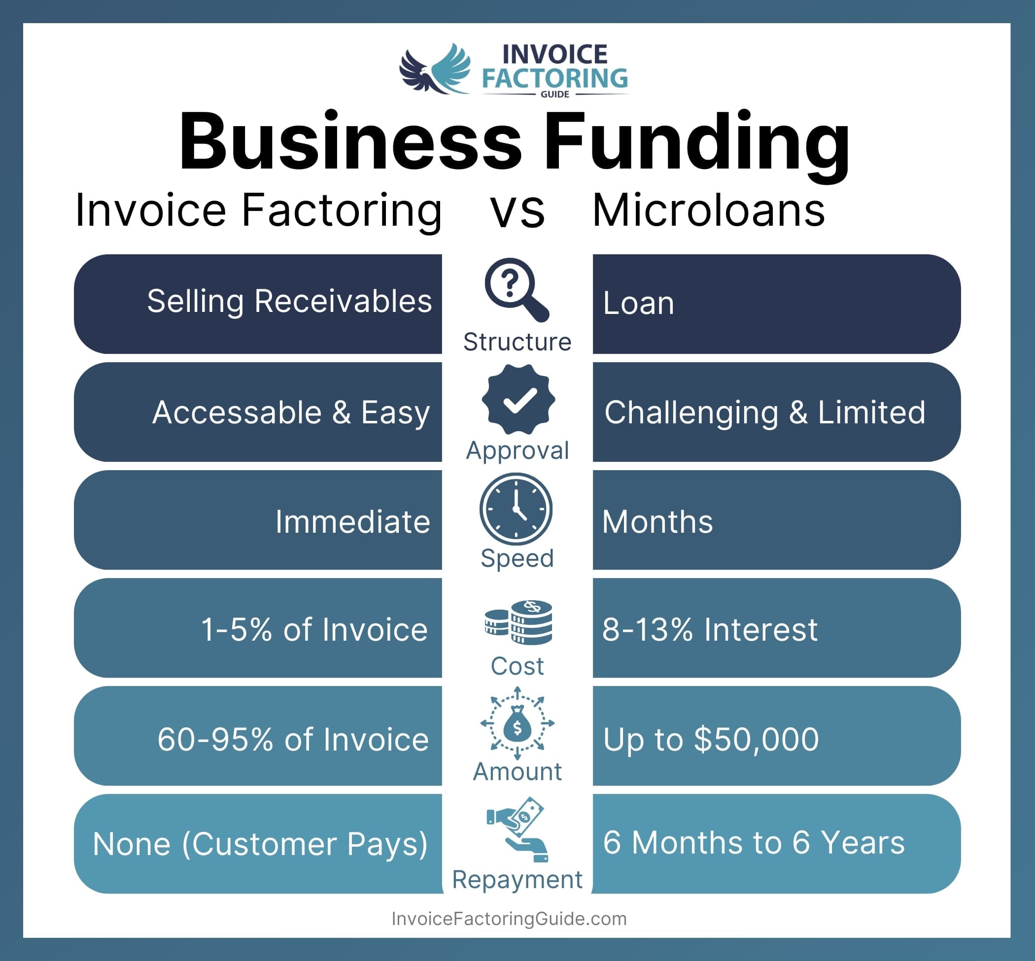 Factoring vs. Microloans: Key Differences