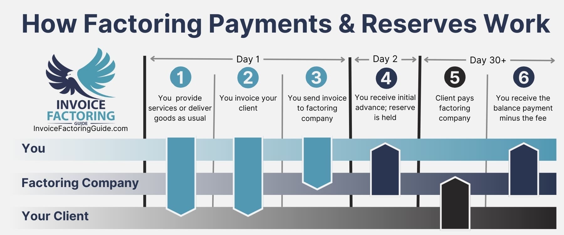 How Factoring Payments & Reserves Work