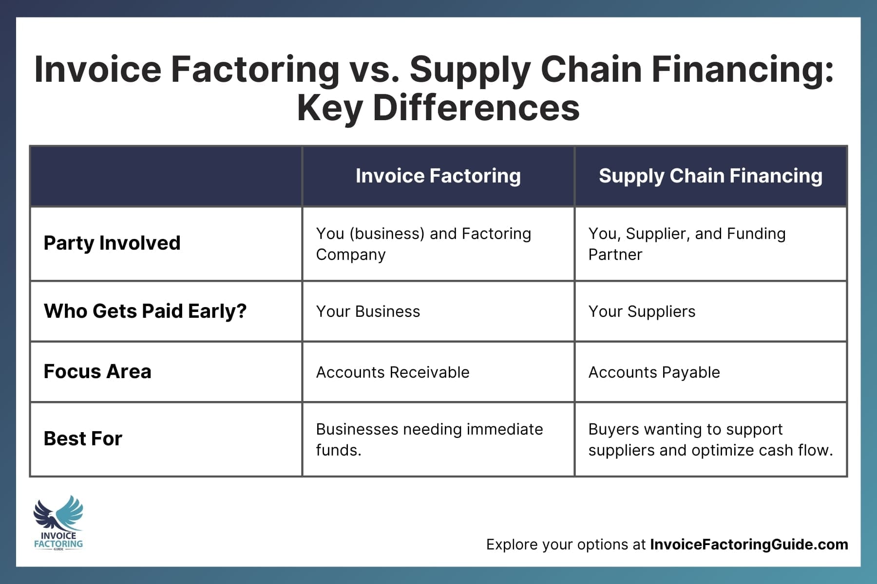 Invoice Factoring vs Supply Chain Financing: Key Differences