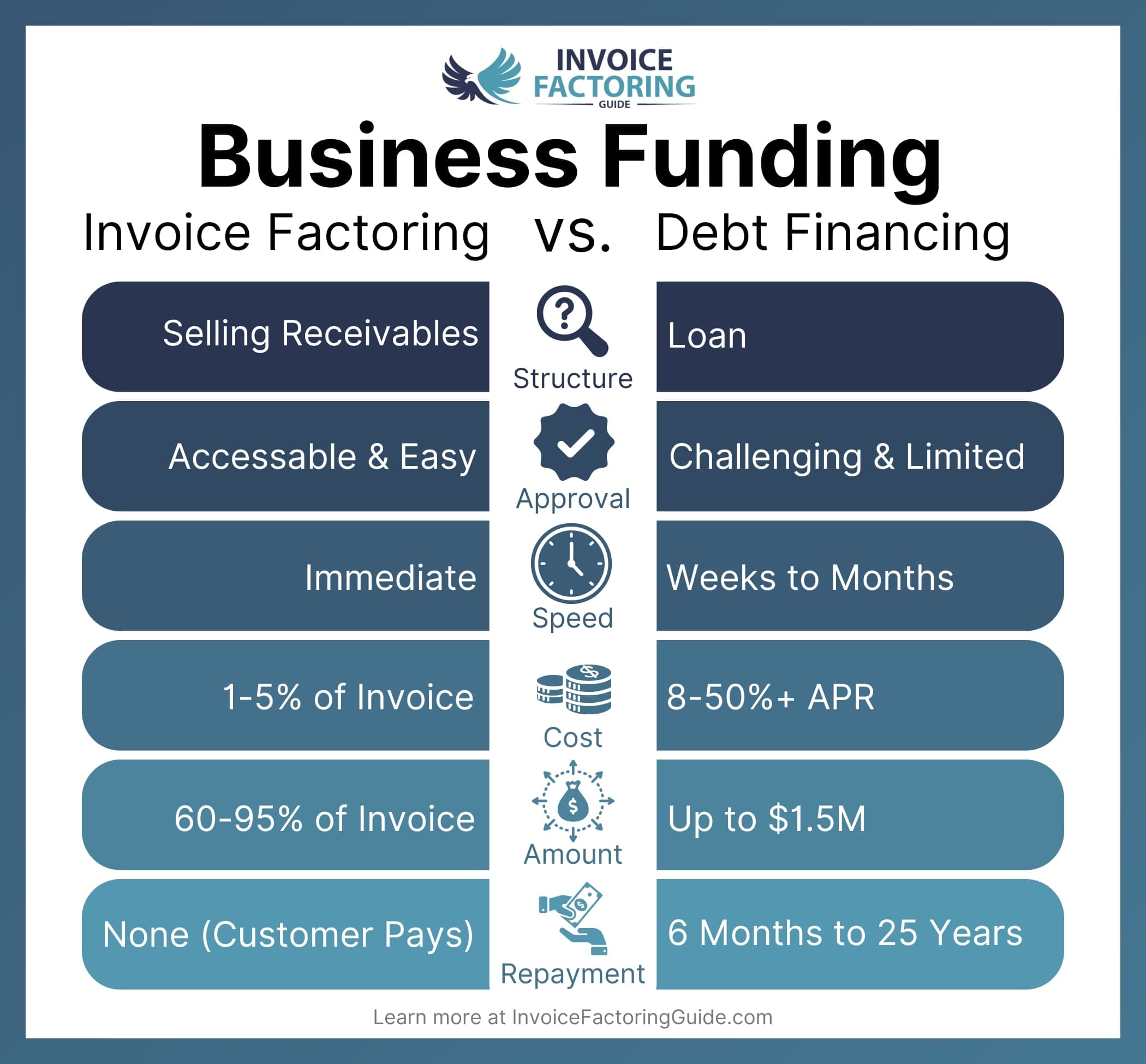 Key Differences Between Factoring and Debt Financing