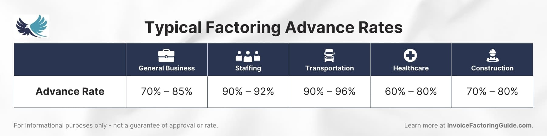 Typical Factoring Advance Rates
