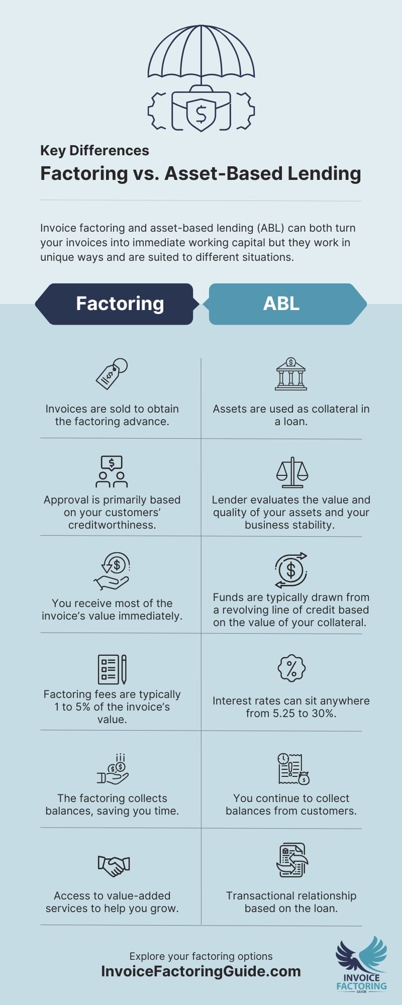Key Differences in Factoring vs. Asset-Based Lending
