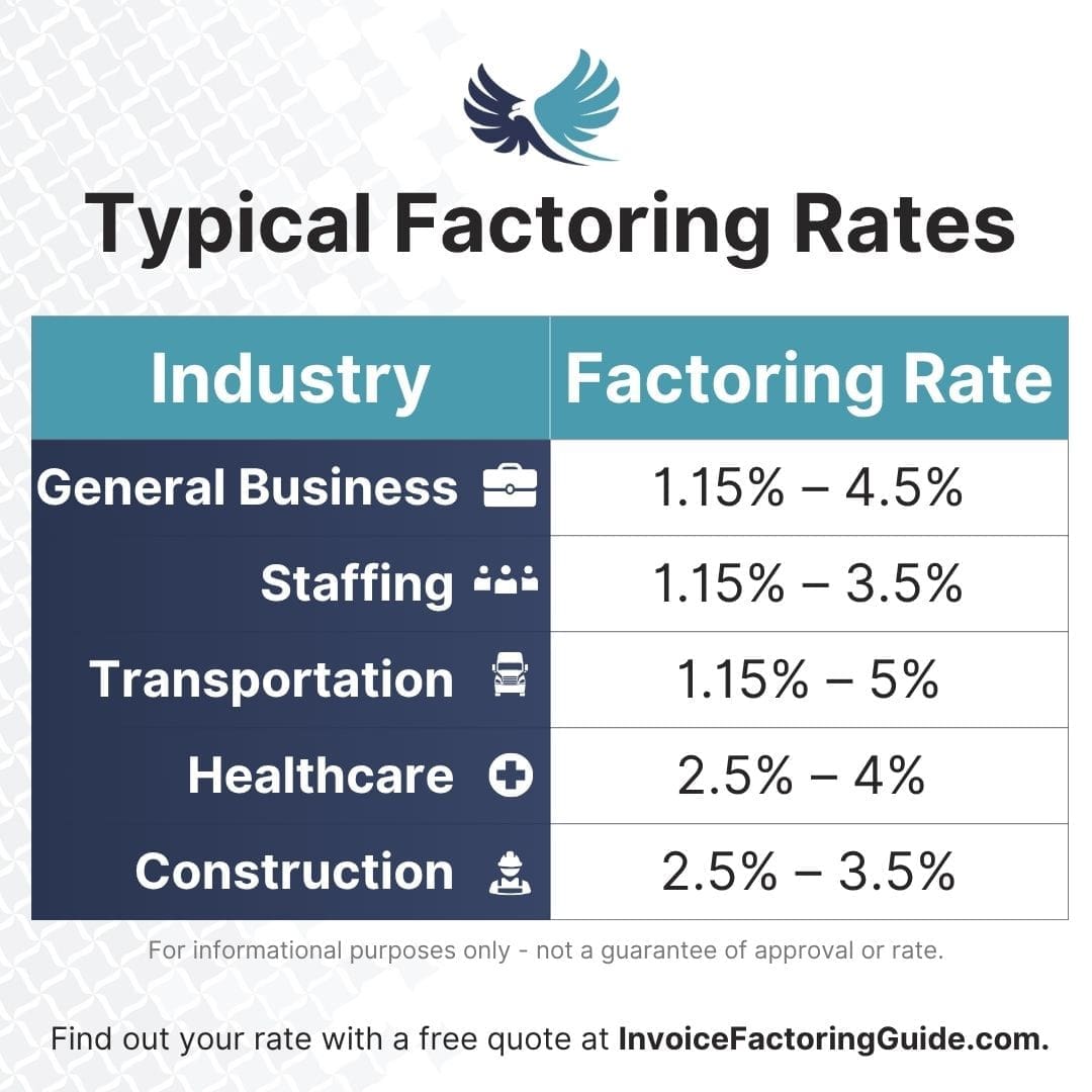 Typical Factoring Rates