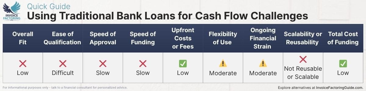 Pros and Cons of Bank Loans for Cash Flow Issues