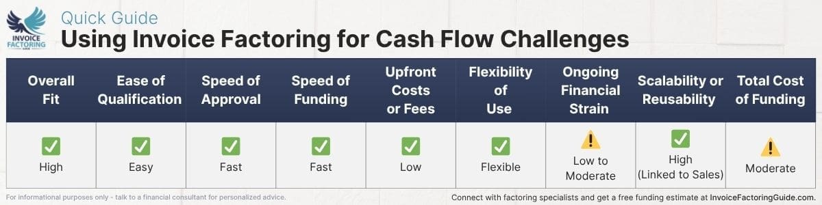 Pros and Cons of Leveraging Invoice Factoring for Cash Flow Issues