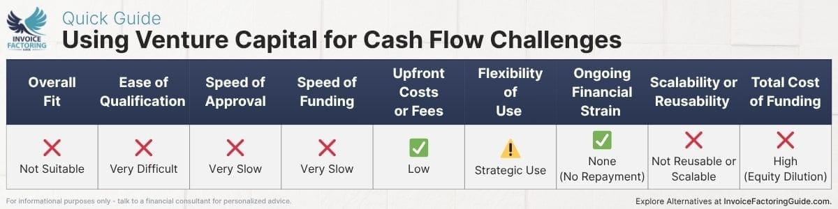 Pros and Cons of Venture Capital for Cash Flow Issues