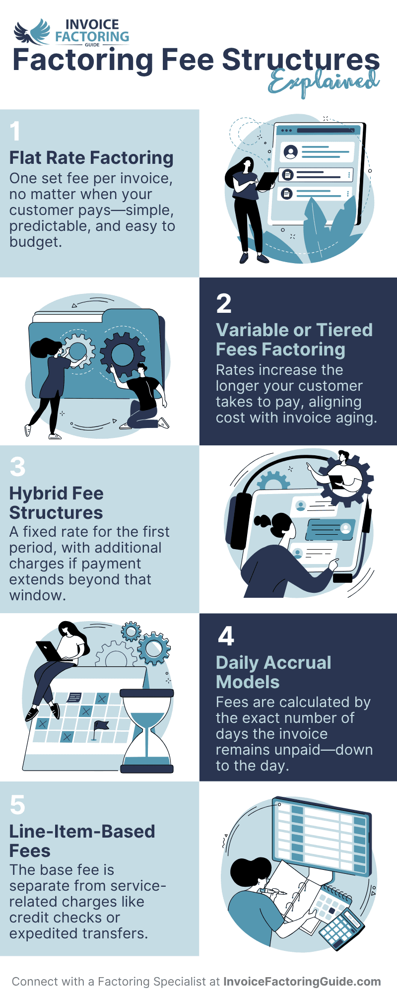 How Common Factoring Fee Structures Work