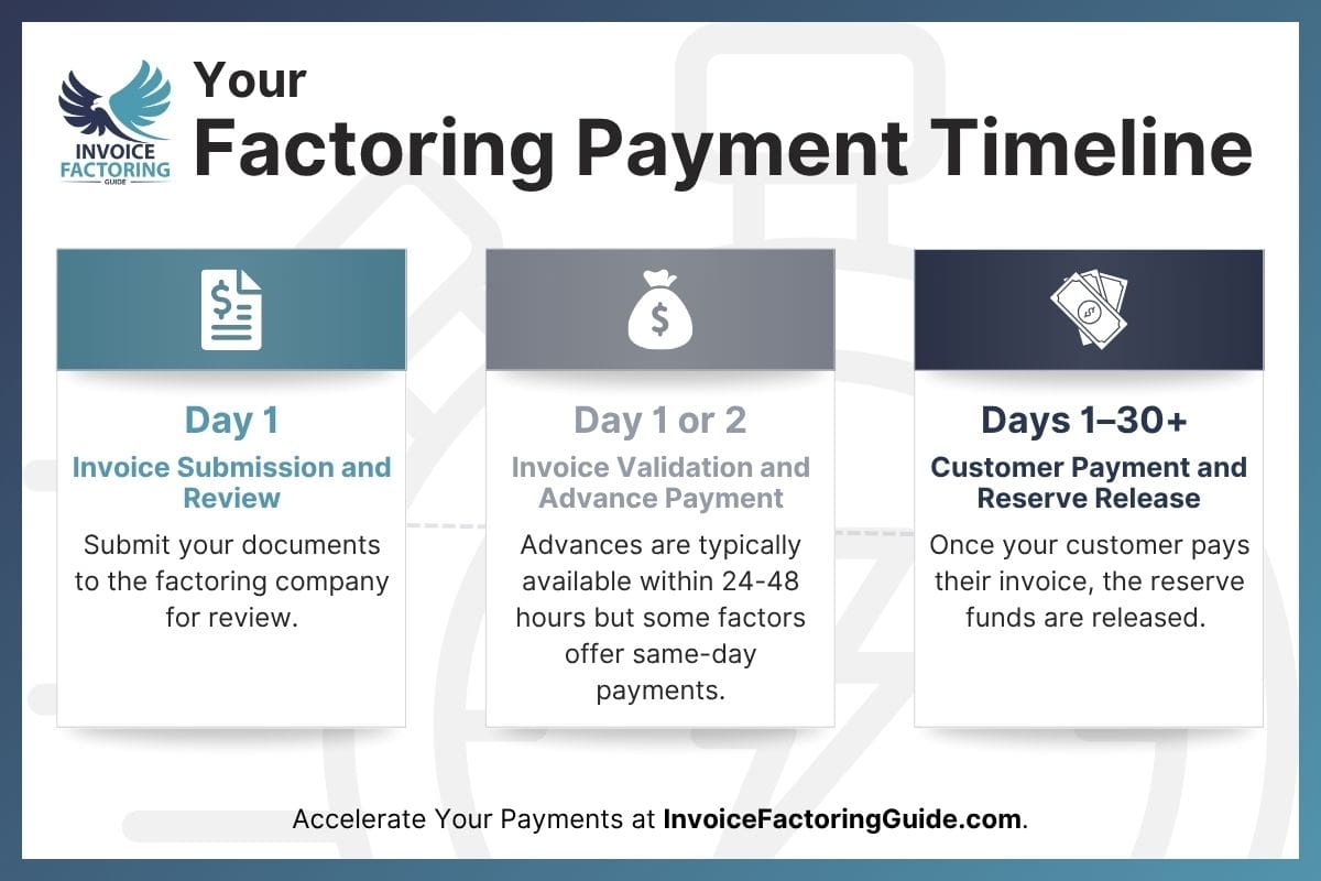 Infographic - Your Factoring Payment Timeline