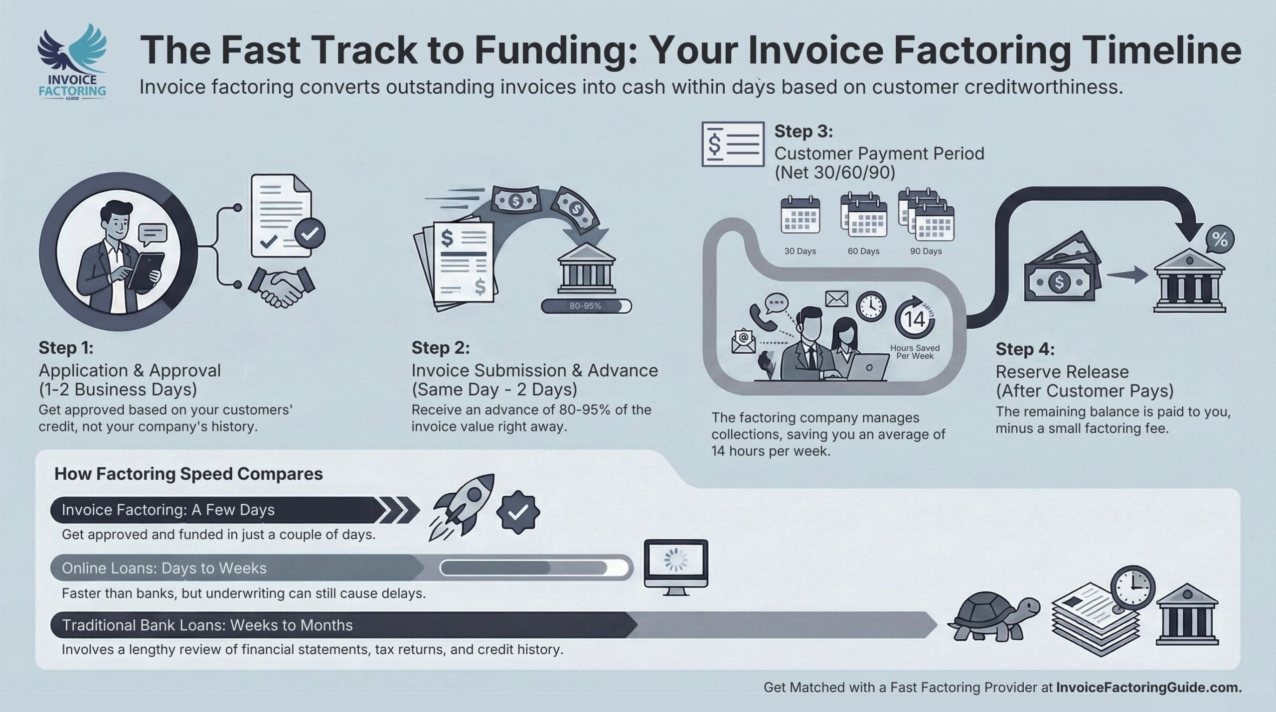 Infographic - Invoice Factoring Timeline: How Long Does Factoring Take?